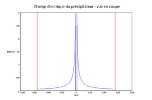 Schéma du champ du précipitateur électromagnétique